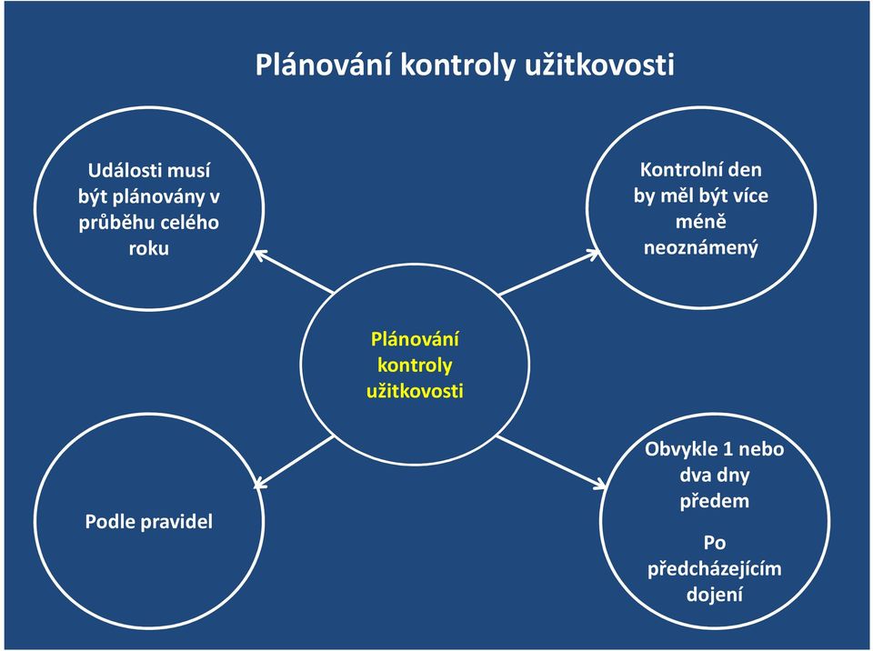 více méně neoznámený Plánování kontroly užitkovosti