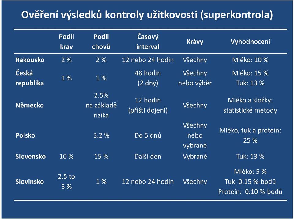 2 % Do 5 dnů Všechny nebo výběr Všechny Všechny nebo vybrané Mléko: 15 % Tuk: 13 % Mléko a složky: statistické metody Mléko, tuk a protein: