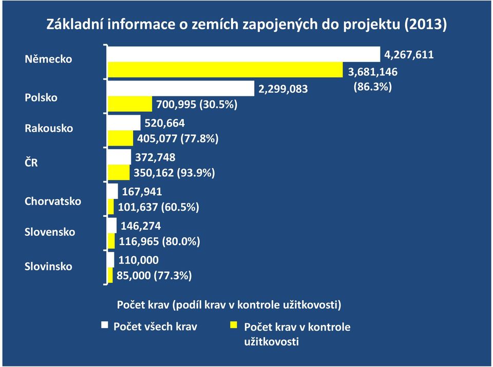 5%) Slovensko Slovakia 146,274 116,965 (80.0%) Slovinsko Slovenia 110,000 85,000 (77.