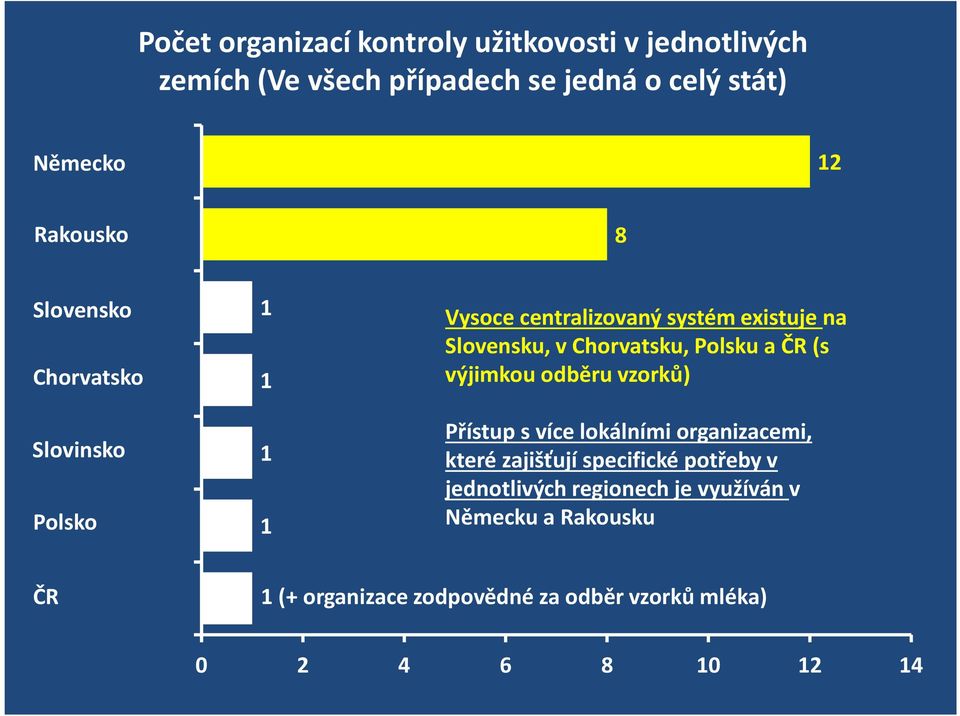 Slovensku, v Chorvatsku, Polsku a ČR (s výjimkou odběru vzorků) Přístup s více lokálními organizacemi, které zajišťují specifické