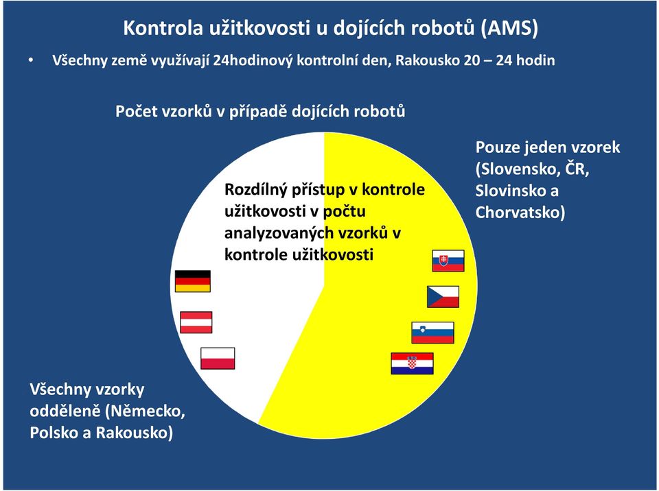 analyzovaných vzorků v kontrole užitkovosti Only Pouze one jeden sample vzorek (Slovakia, (Slovensko, Czech ČR, Republic, Slovinsko