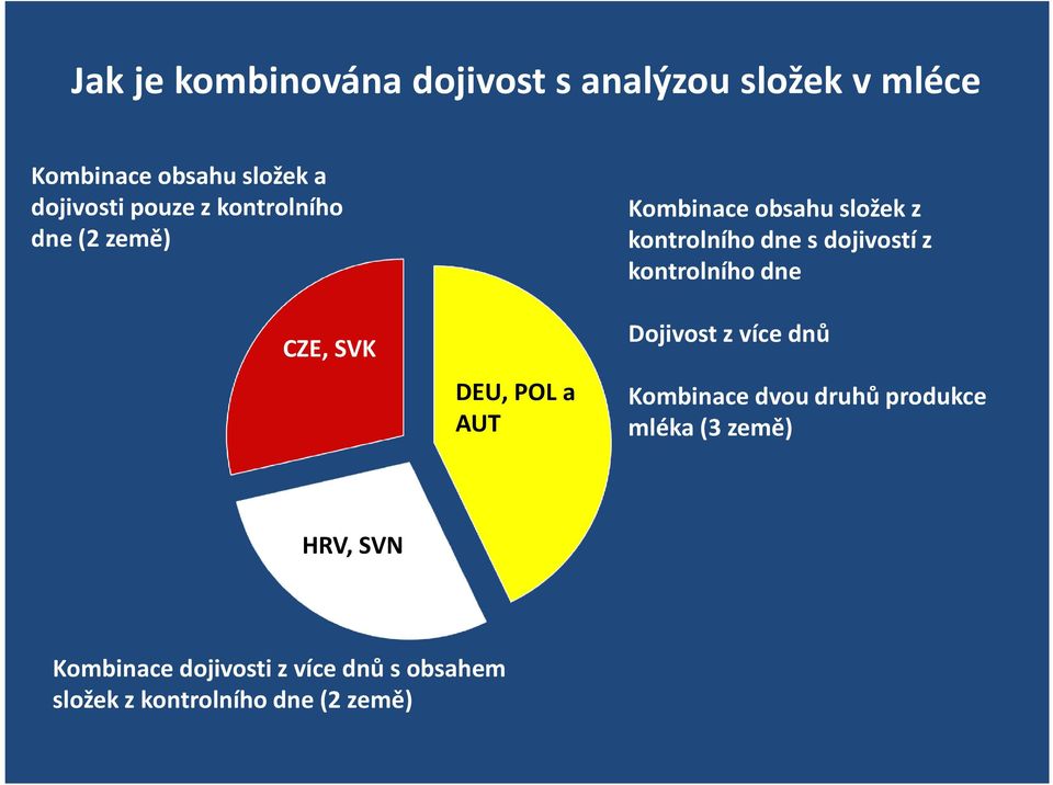 kontrolního dne s dojivostí z kontrolního dne Dojivost z více dnů Kombinace dvou druhů