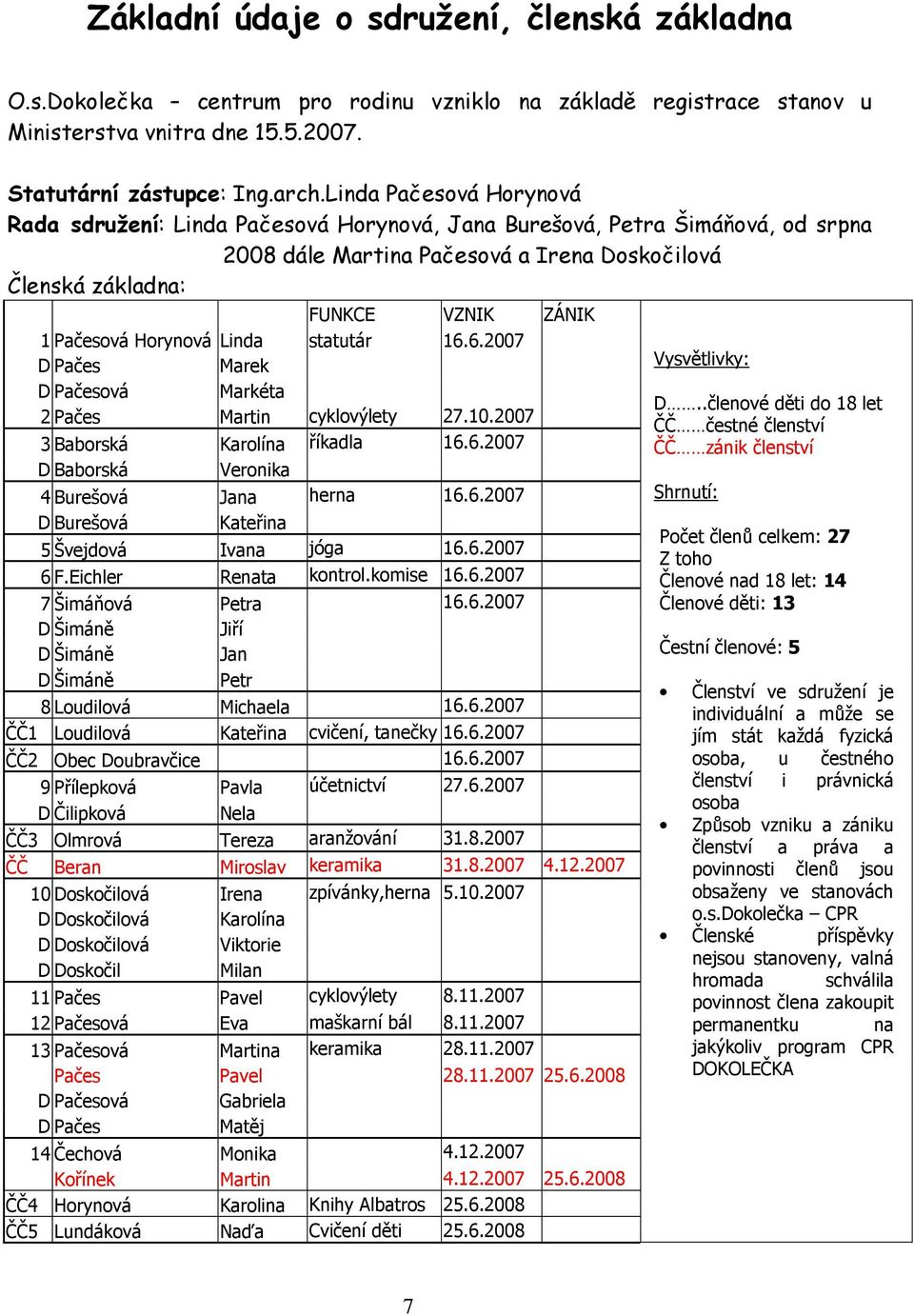 Horynová Linda statutár 16.6.2007 D Pačes Marek D Pačesová Markéta 2 Pačes Martin cyklovýlety 27.10.2007 3 Baborská Karolína říkadla 16.6.2007 D Baborská Veronika 4 Burešová Jana herna 16.6.2007 D Burešová Kateřina 5 Švejdová Ivana jóga 16.