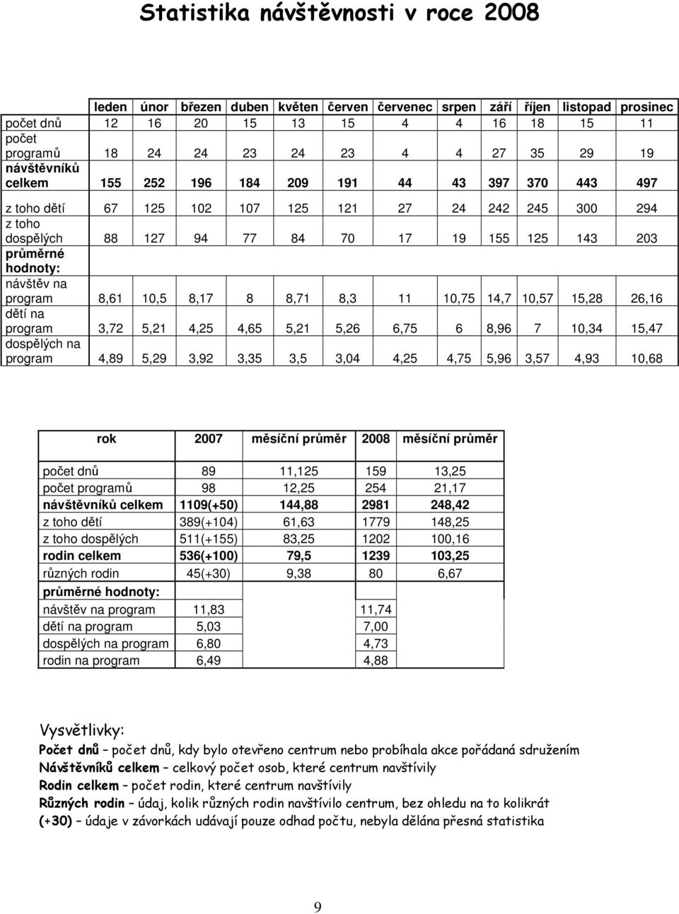 průměrné hodnoty: návštěv na program 8,61 10,5 8,17 8 8,71 8,3 11 10,75 14,7 10,57 15,28 26,16 dětí na program 3,72 5,21 4,25 4,65 5,21 5,26 6,75 6 8,96 7 10,34 15,47 dospělých na program 4,89 5,29