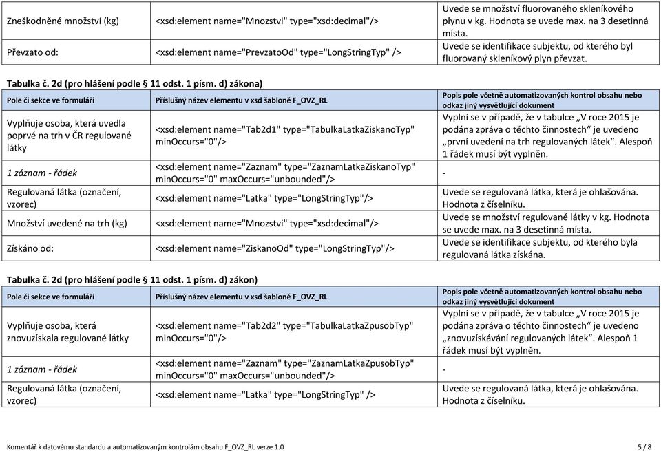 d) zákon) znovuzískala regulované látky 1 záznam řádek <xsd:element name="tab2d1" type="tabulkalatkaziskanotyp" <xsd:element name="zaznam" type="zaznamlatkaziskanotyp" <xsd:element name="latka"