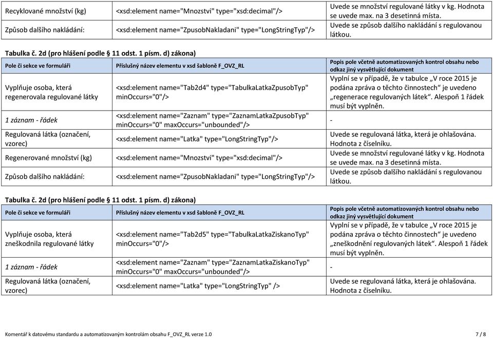 <xsd:element name="zaznam" type="zaznamlatkazpusobtyp" <xsd:element name="latka" type="longstringtyp"/> <xsd:element name="zpusobnakladani" type="longstringtyp"/> <xsd:element name="tab2d5"