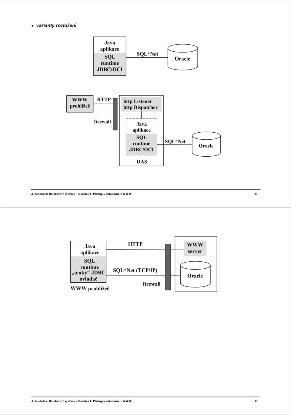 Zendulka: Databázové systémy Dodatek C Přístup k databázím z WWW 31 Java aplikace SQL runtime tenký JDBC