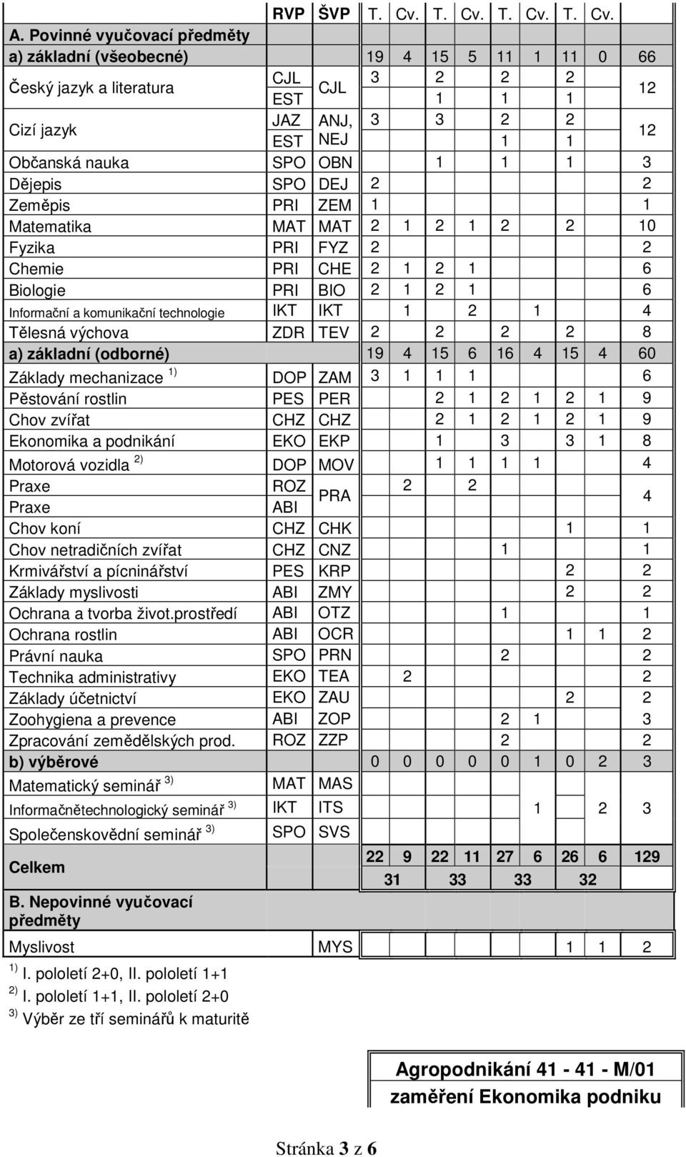 a) základní (všeobecné) 19 4 15 5 11 1 11 0 66 Český jazyk a literatura CJL 3 2 2 2 CJL EST 1 1 1 12 JAZ ANJ, 3 3 2 2 1 1 12 Zeměpis PRI ZEM 1 1 Matematika MAT MAT 2 1 2 1 2 2 10 Chemie PRI CHE 2 1 2