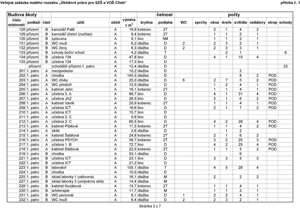 přízemí schodiště přízemí-1. patro A 12,4 dlažba D 23 201 1. patro A mezipodesta A 10,2 dlažba D 2 202 1. patro A chodba A 145,5 dlažba D 8 2 POD 203 1.