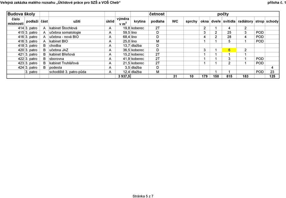 patro B učebna JAZ A 36,5 koberec D 3 1 6 2 421 3. patro B kabinet Břeňová A 15,2 koberec 2T 1 1 1 1 422 3. patro B sborovna A 41,9 koberec 2T 1 1 3 1 POD 423 3.