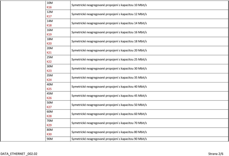 kapacitou 18 Mbit/s Symetrické neagregované propojení s kapacitou 20 Mbit/s Symetrické neagregované propojení s kapacitou 25 Mbit/s Symetrické neagregované propojení s kapacitou 30 Mbit/s Symetrické