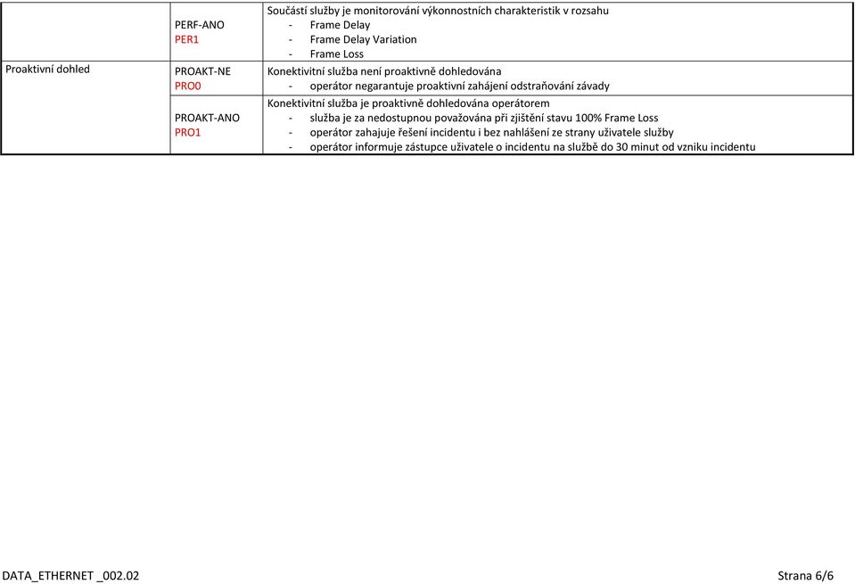 služba je proaktivně dohledována operátorem - služba je za nedostupnou považována při zjištění stavu 100% Frame Loss - operátor zahajuje řešení incidentu i