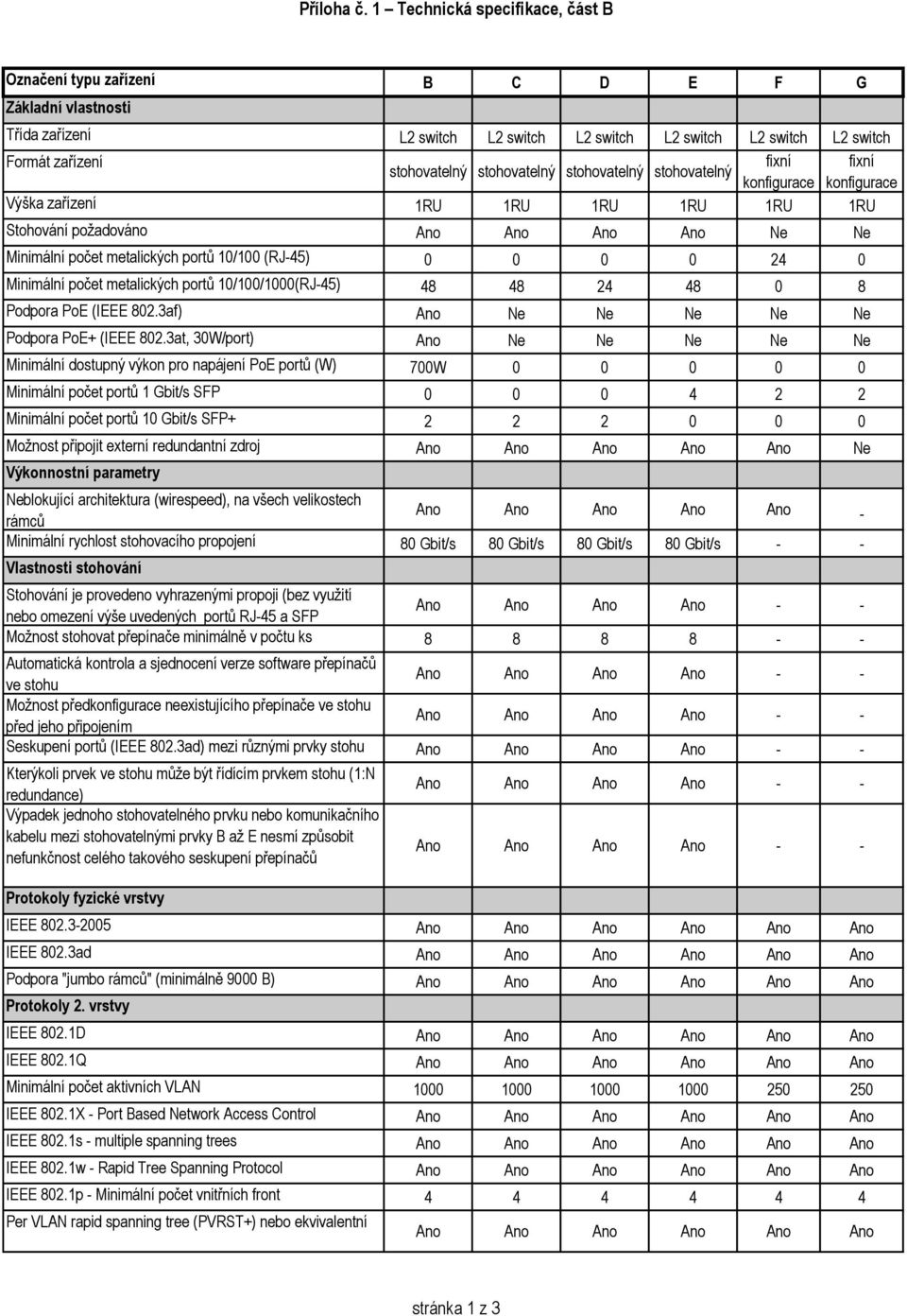 stohovatelný stohovatelný stohovatelný stohovatelný konfigurace konfigurace Výška zařízení 1RU 1RU 1RU 1RU 1RU 1RU Stohování požadováno Ne Ne Minimální počet metalických portů 10/100 (RJ-45) 0 0 0 0