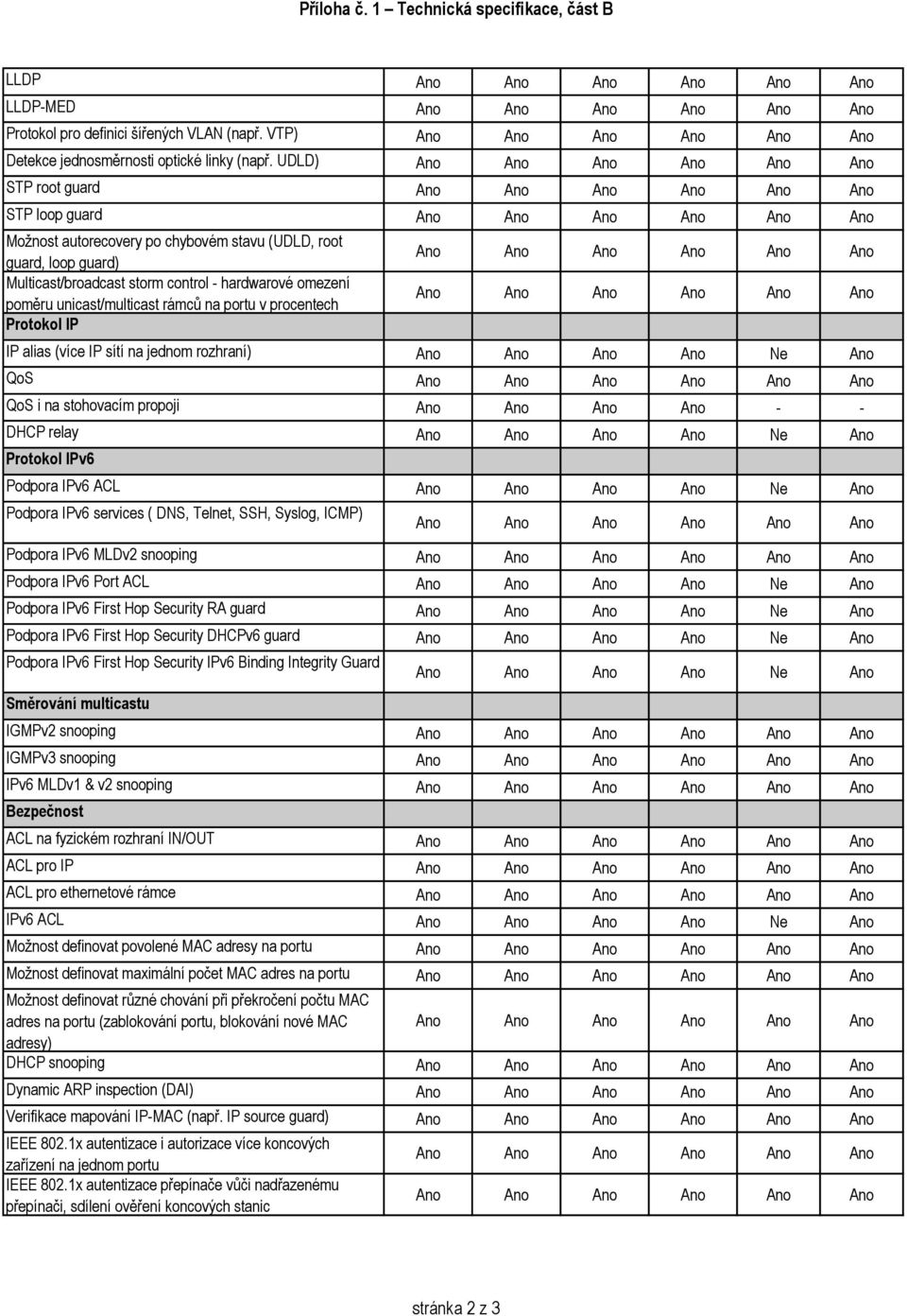 portu v procentech Protokol IP IP alias (více IP sítí na jednom rozhraní) Ne QoS QoS i na stohovacím propoji - - DHCP relay Ne Protokol IPv6 Podpora IPv6 ACL Ne Podpora IPv6 services ( DNS, Telnet,
