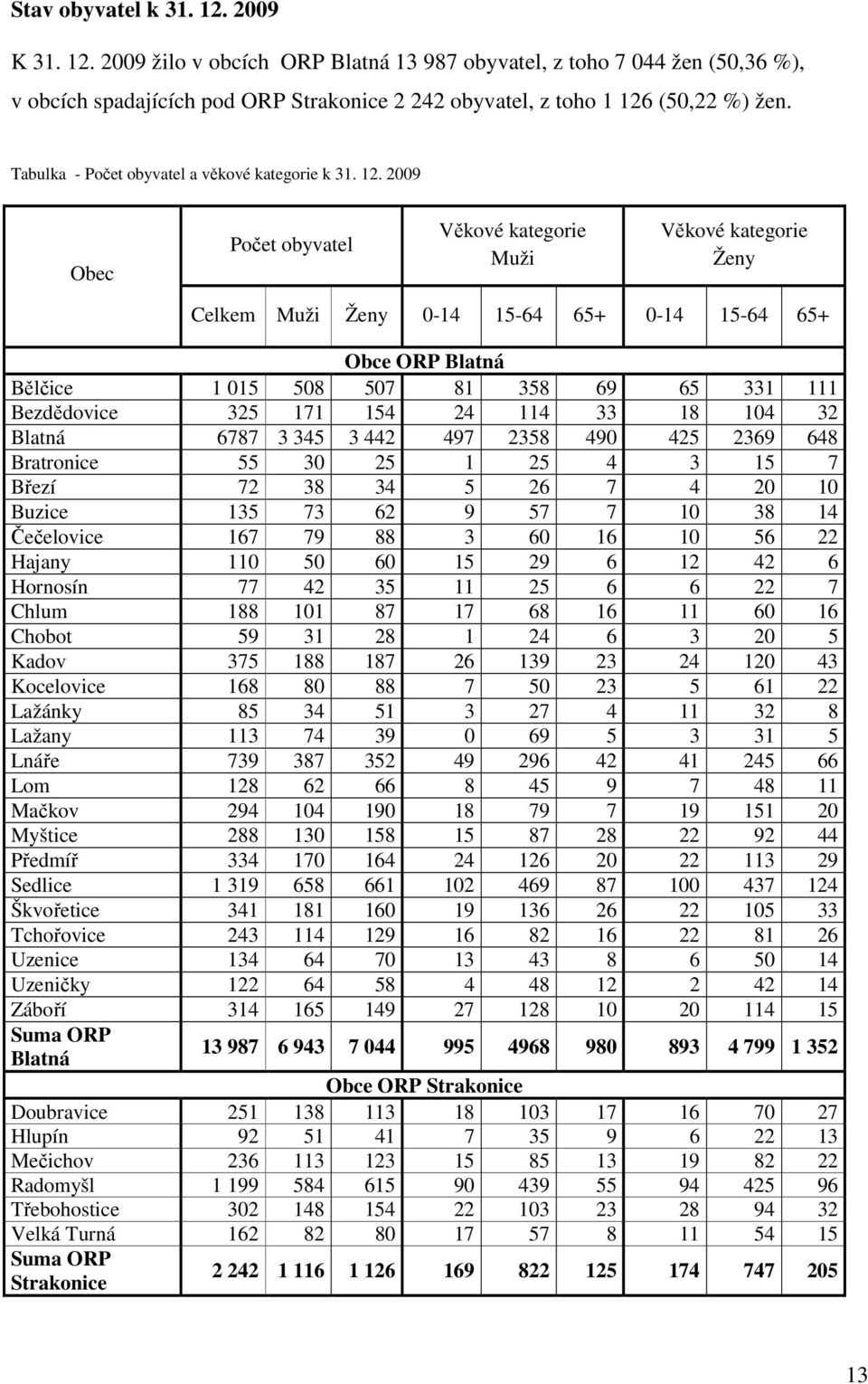 2009 Obec Počet obyvatel Věkové kategorie Muži Věkové kategorie Ženy Celkem Muži Ženy 0-14 15-64 65+ 0-14 15-64 65+ Obce ORP Blatná Bělčice 1 015 508 507 81 358 69 65 331 111 Bezdědovice 325 171 154