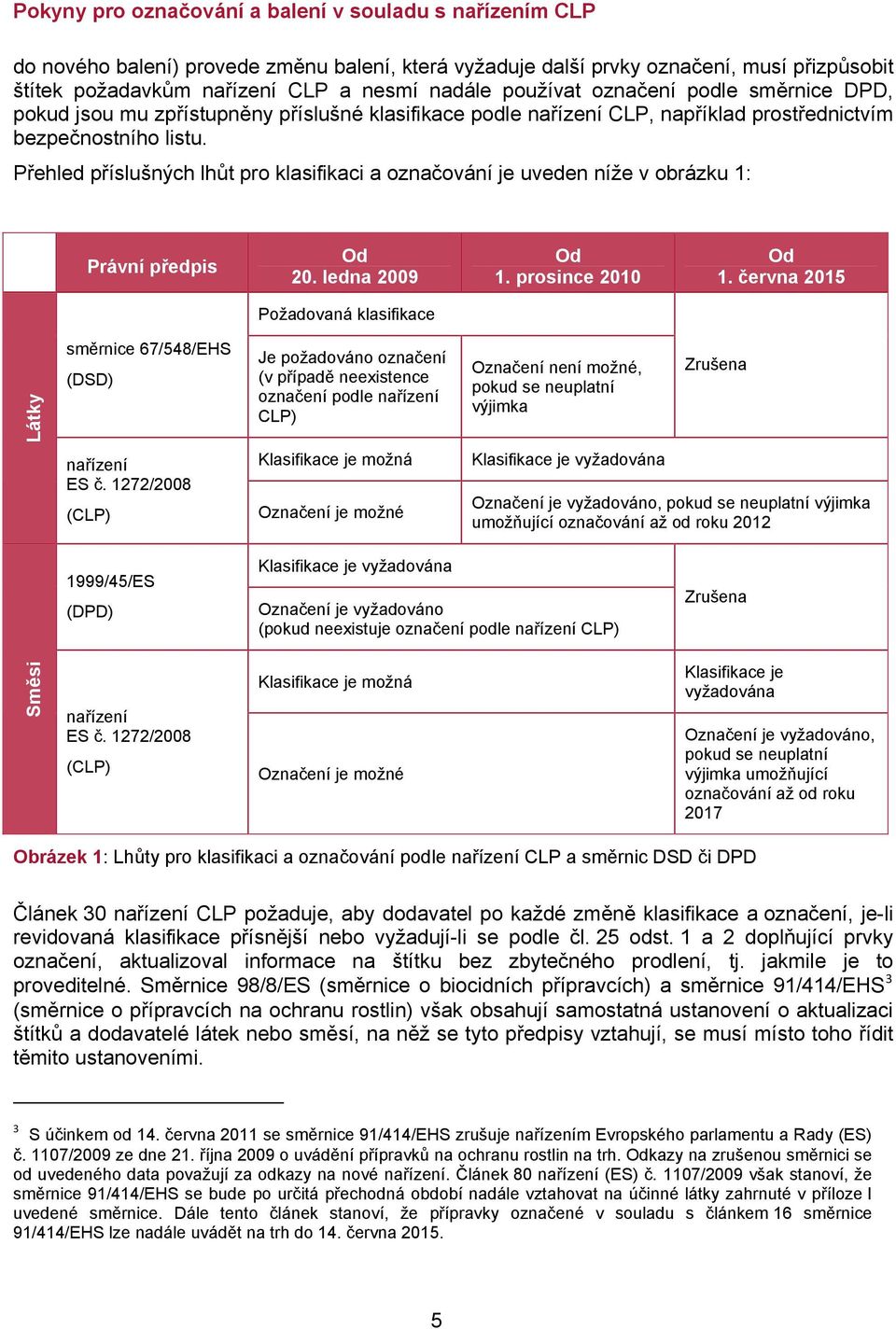 Přehled příslušných lhůt pro klasifikaci a označování je uveden níže v obrázku 1: Právní předpis Od 20. ledna 2009 Od 1. prosince 2010 Od 1.