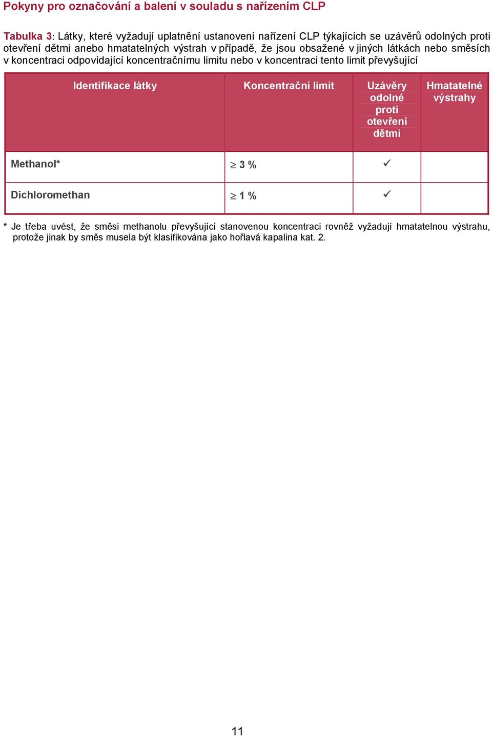 Identifikace látky Koncentrační limit Uzávěry odolné proti otevření dětmi Hmatatelné výstrahy Methanol* 3 % Dichloromethan 1 % * Je třeba uvést, že