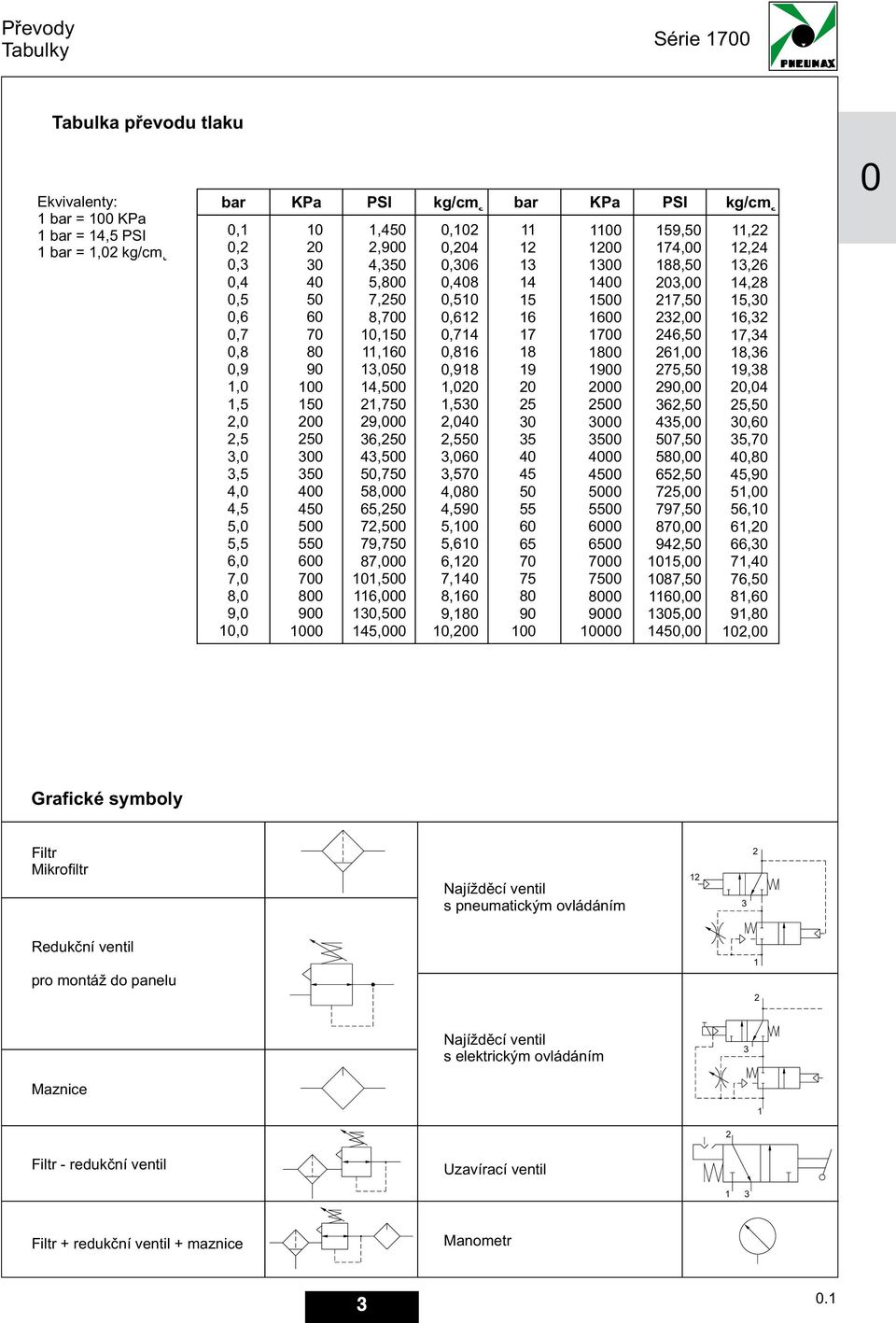 9,80 0,00 bar 8 9 0 0 0 0 0 0 80 90 00 KPa 00 00 00 00 00 00 00 800 900 000 00 000 00 000 00 000 00 000 00 000 00 8000 9000 0000 PSI 9,0,00 88,0 0,00,0,00,0,00,0 90,00,0,00 0,0 80,00,0,00 9,0 80,00