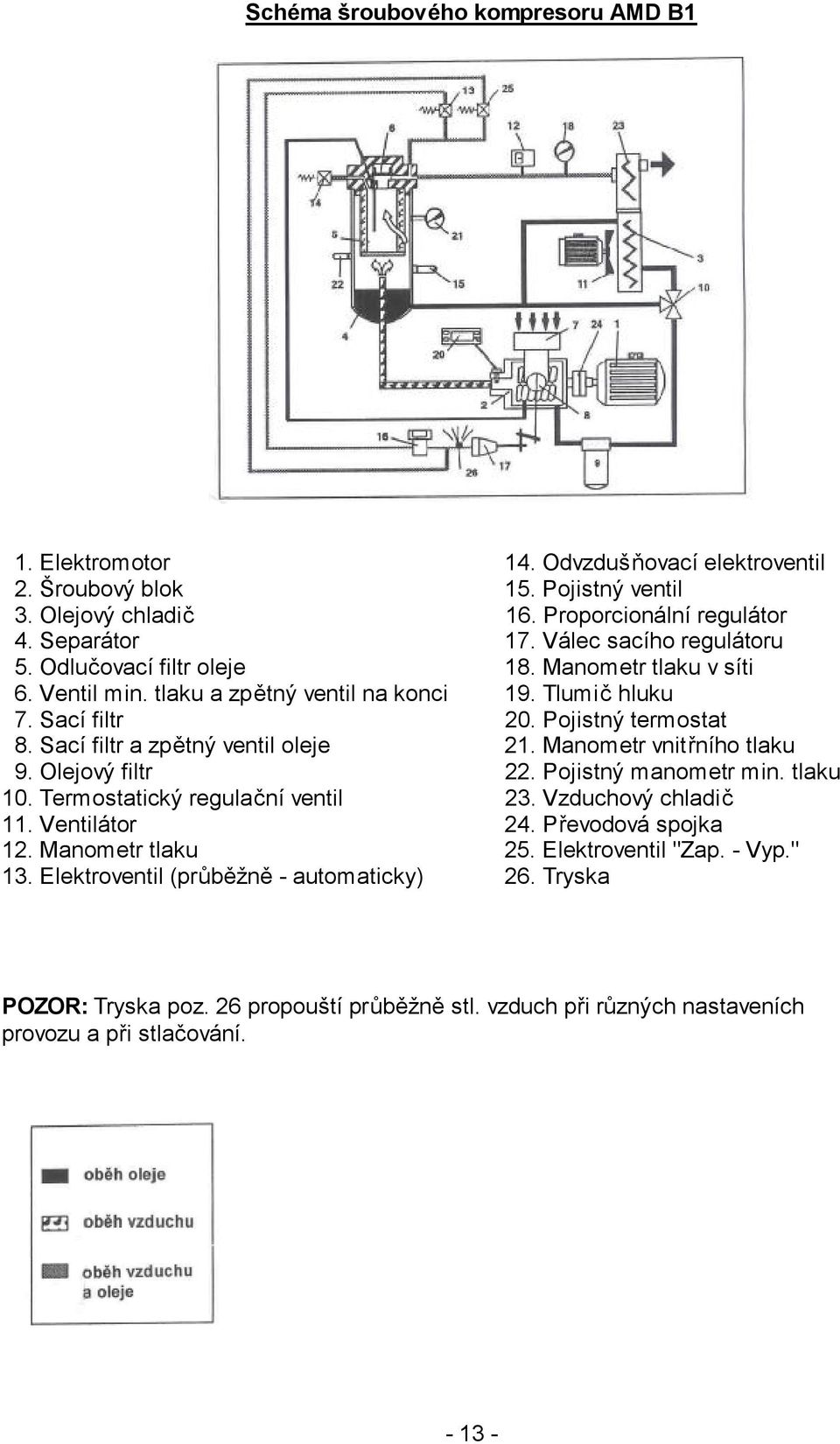 Sací filtr a zpětný ventil oleje 21. Manometr vnitřního tlaku 9. Olejový filtr 22. Pojistný manometr min. tlaku 10. Termostatický regulační ventil 23. Vzduchový chladič 11. Ventilátor 24.