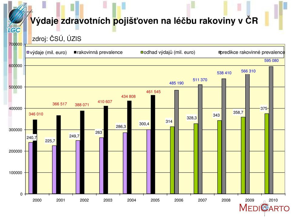 euro) predikce rakovinné prevalence 595 080 538 410 566 310 511 370 485 190 461 545 434 808 410 607 366