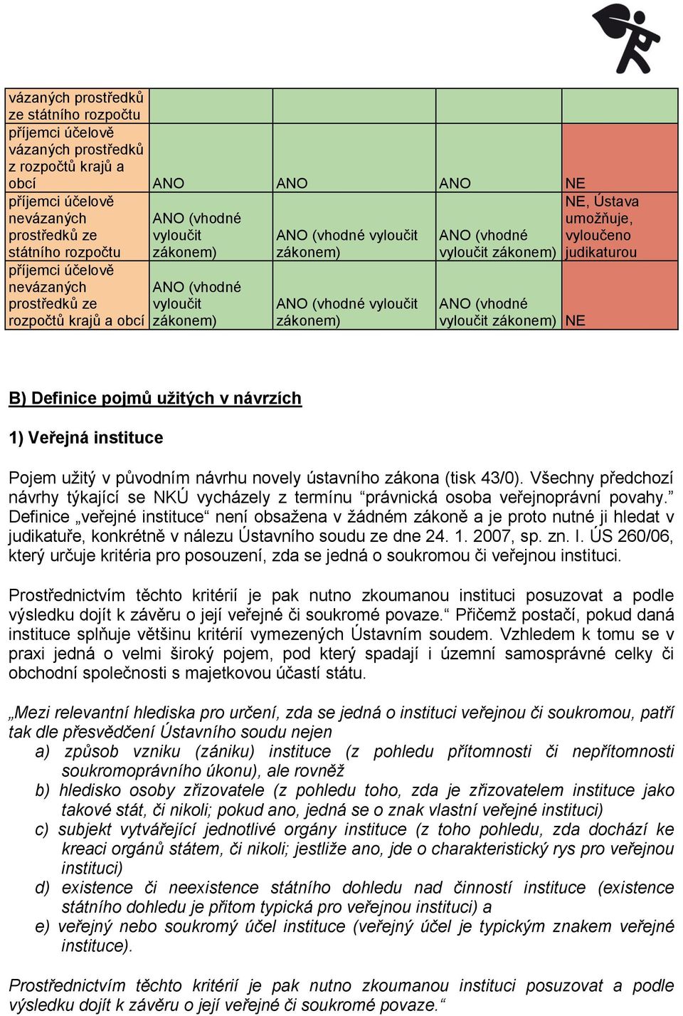 ANO (vhodné vyloučit zákonem) NE NE, Ústava umožňuje, vyloučeno judikaturou B) Definice pojmů užitých v návrzích 1) Veřejná instituce Pojem užitý v původním návrhu novely ústavního zákona (tisk 43/0).