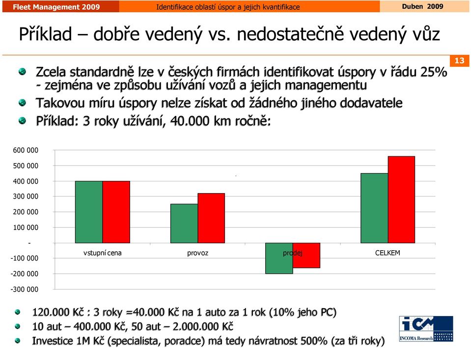 managementu Takovou míru úspory nelze získat od žádného jiného dodavatele Příklad: 3 roky užívání, 40.