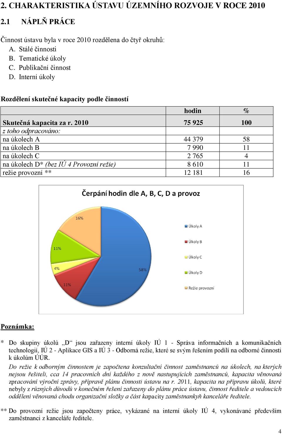 2010 75 925 100 z toho odpracováno: na úkolech A 44 379 58 na úkolech B 7 990 11 na úkolech C 2 765 4 na úkolech D* (bez IÚ 4 Provozní režie) 8 610 11 reţie provozní ** 12 181 16 Poznámka: * Do