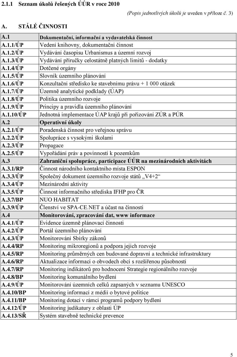 1.7/ÚP Územně analytické podklady (ÚAP) A.1.8/ÚP Politika územního rozvoje A.1.9/ÚP Principy a pravidla územního plánování A.1.10/ÚP Jednotná implementace ÚAP krajů při pořizování ZÚR a PÚR A.