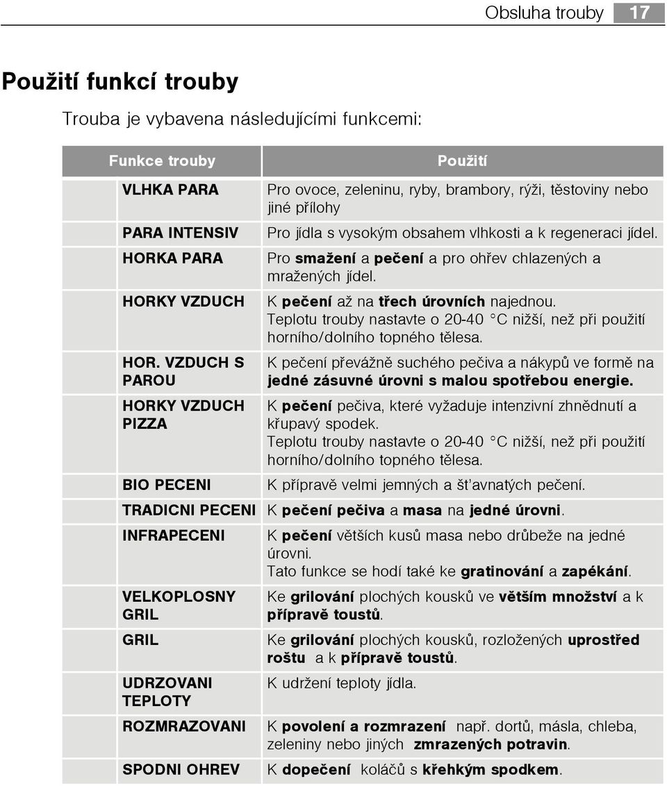 Pro smažení a peèení a pro ohøev chlazench a mražench jídel. K peèení až na tøech úrovních najednou. Teplotu trouby nastavte o 20-40 C nižší, než pøi použití horního/dolního topného tìlesa.