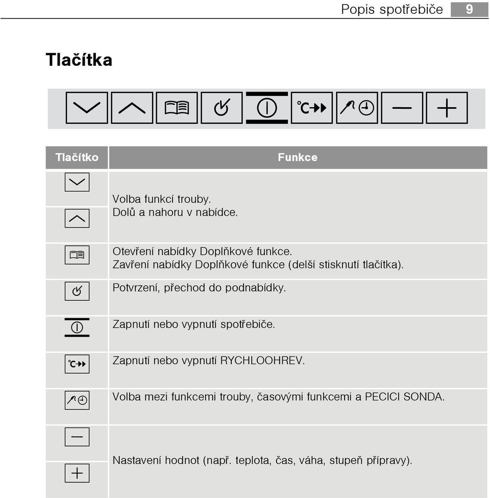 Potvrzení, pøechod do podnabídky. Zapnutí nebo vypnutí spotøebièe. Zapnutí nebo vypnutí RYCHLOOHREV.