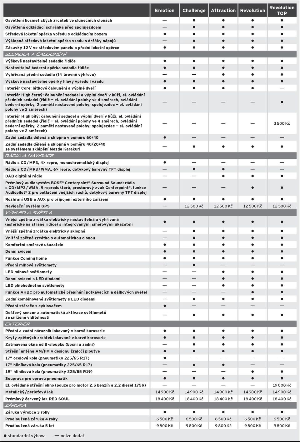 opěrka sedadla řidiče Vyhřívaná přední sedadla (tři úrovně výhřevu) Výškově nastavitelné opěrky hlavy vpředu i vzadu Interiér Core: látkové čalounění a výplně dveří Interiér High černý: čalounění