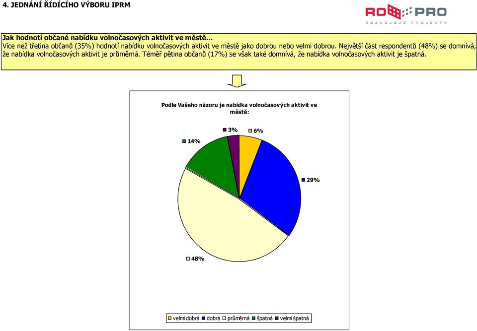 Největší část respondentů (48%) se domnívá, že nabídka volnočasových aktivit je průměrná.