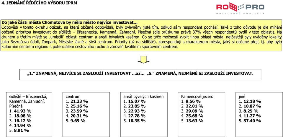 Na druhém a třetím místě se umístili oblasti centrum a areál bývalých kasáren.