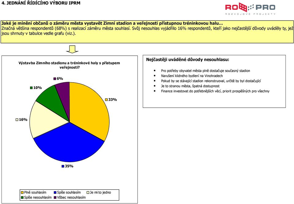 10% 6% Nejčastěji uváděné důvody nesouhlasu: Pro potřeby obyvatel města plně dostačuje současný stadion Narušení klidného bydlení na Vinohradech Pokud by se stávající stadion rekonstruoval, určitě