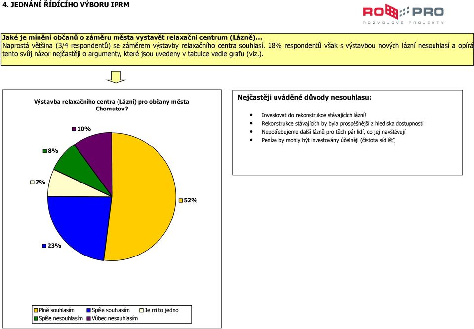 Výstavba relaxačního centra (Lázní) pro občany města Chomutov? 8% 10% Nejčastěji uváděné důvody nesouhlasu: Investovat do rekonstrukce stávajících lázní!