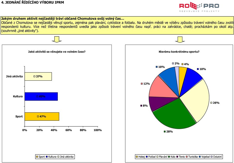 práci na zahrádce, chatě; procházkám po okolí atp. (souhrnně jiné aktivity ). Jaké aktivitě se věnujete ve volném čase? Kterému konkrétnímu sportu?