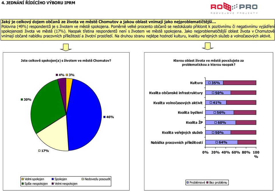 Jako nejproblematičtější oblast života v Chomutově vnímají občané nabídku pracovních příležitostí a životní prostředí.