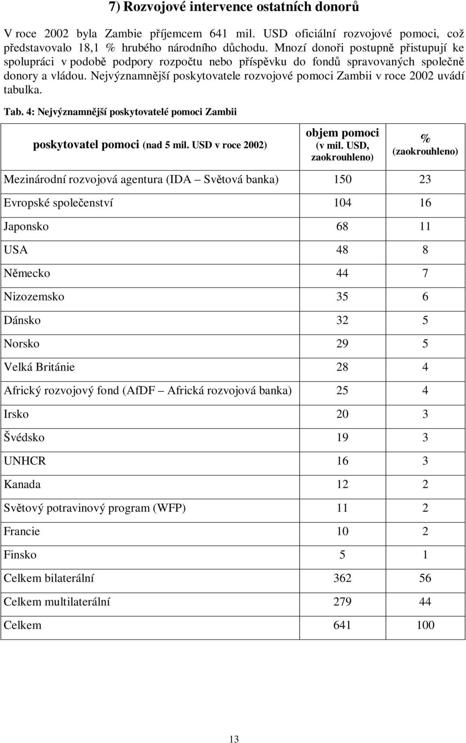 Nejvýznamnjší poskytovatele rozvojové pomoci Zambii v roce 2002 uvádí tabulka. Tab. 4: Nejvýznamnjší poskytovatelé pomoci Zambii poskytovatel pomoci (nad 5 mil. USD v roce 2002) objem pomoci (v mil.