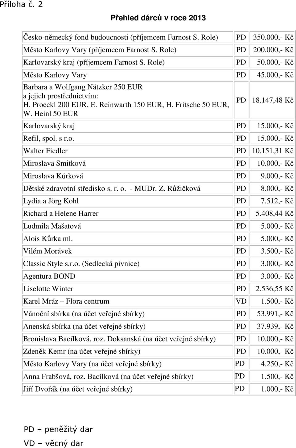 Reinwarth 150 EUR, H. Fritsche 50 EUR, W. Heinl 50 EUR PD 18.147,48 Kč Karlovarský kraj PD 15.000,- Kč Refil, spol. s r.o. PD 15.000,- Kč Walter Fiedler PD 10.151,31 Kč Miroslava Smitková PD 10.