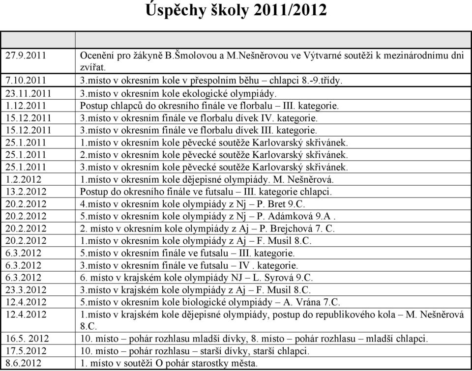 kategorie. 25.1.2011 1.místo v okresním kole pěvecké soutěže Karlovarský skřivánek. 25.1.2011 2.místo v okresním kole pěvecké soutěže Karlovarský skřivánek. 25.1.2011 3.