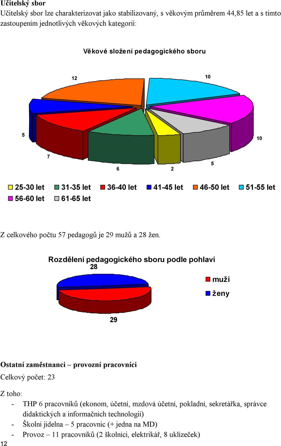 Rozdělení pedagogického sboru podle pohlaví 28 muži ženy 29 Ostatní zaměstnanci provozní pracovníci Celkový počet: 23 Z toho: - THP 6 pracovníků (ekonom, účetní, mzdová