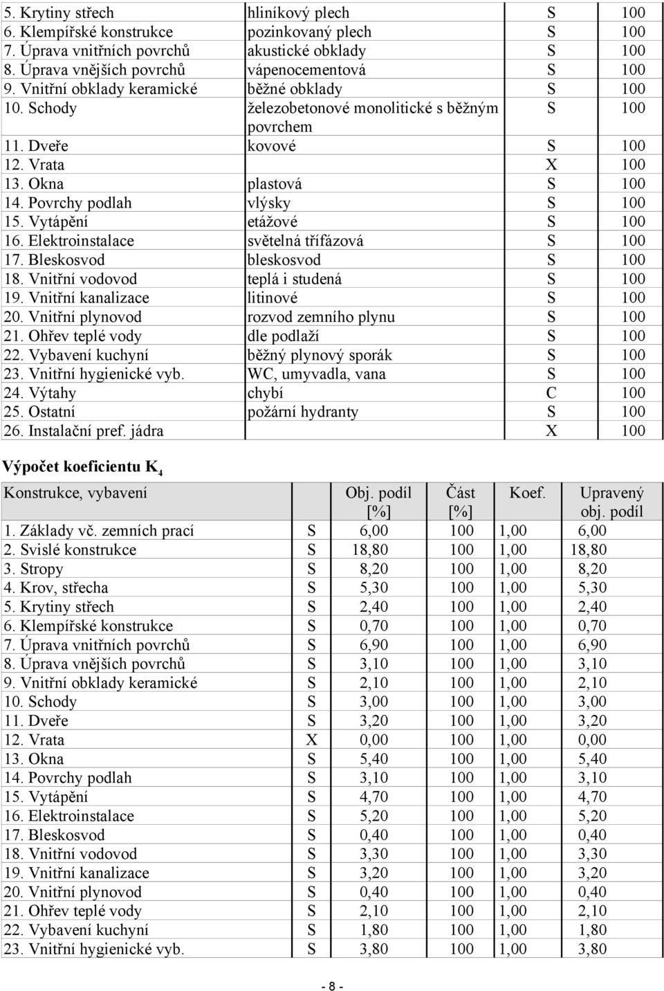 Povrchy podlah vlýsky S 100 15. Vytápění etážové S 100 16. Elektroinstalace světelná třífázová S 100 17. Bleskosvod bleskosvod S 100 18. Vnitřní vodovod teplá i studená S 100 19.