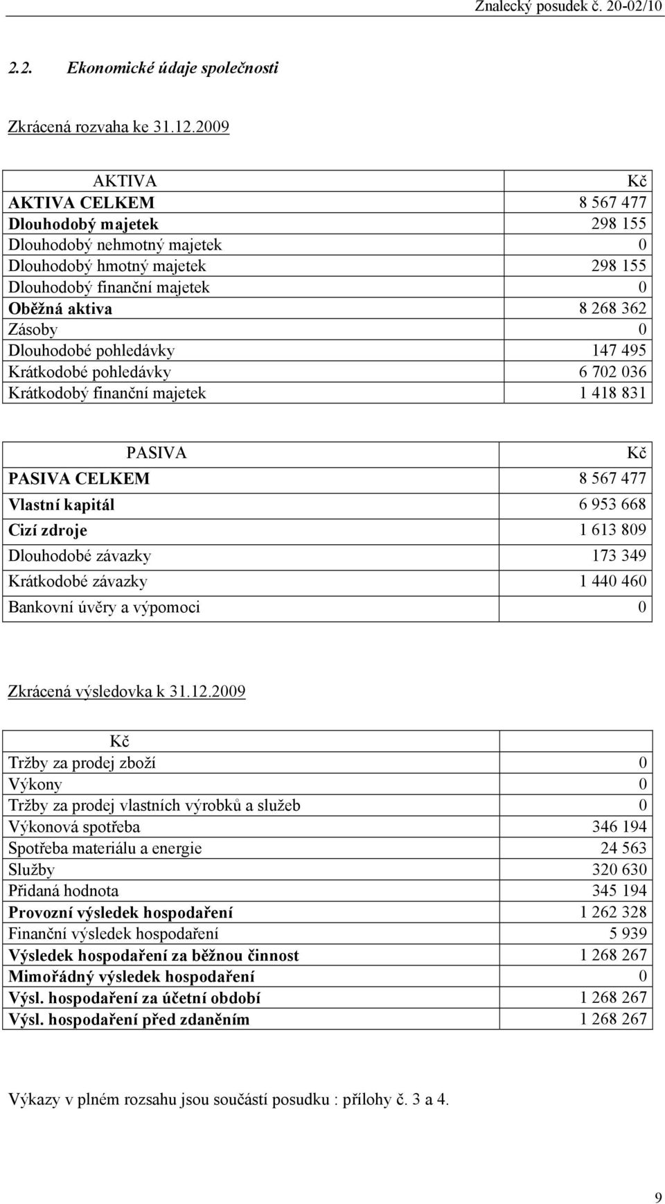 Dlouhodobé pohledávky 147 495 Krátkodobé pohledávky 6 702 036 Krátkodobý finanční majetek 1 418 831 PASIVA Kč PASIVA CELKEM 8 567 477 Vlastní kapitál 6 953 668 Cizí zdroje 1 613 809 Dlouhodobé