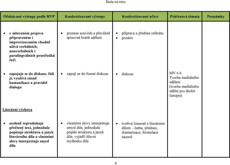 6 Tvorba mediálního sdělení (tvorba mediálního sdělní pro školní časopis) Literární výchova uceleně reprodukuje přečtený text, jednoduše popisuje strukturu a jazyk literárního díla a