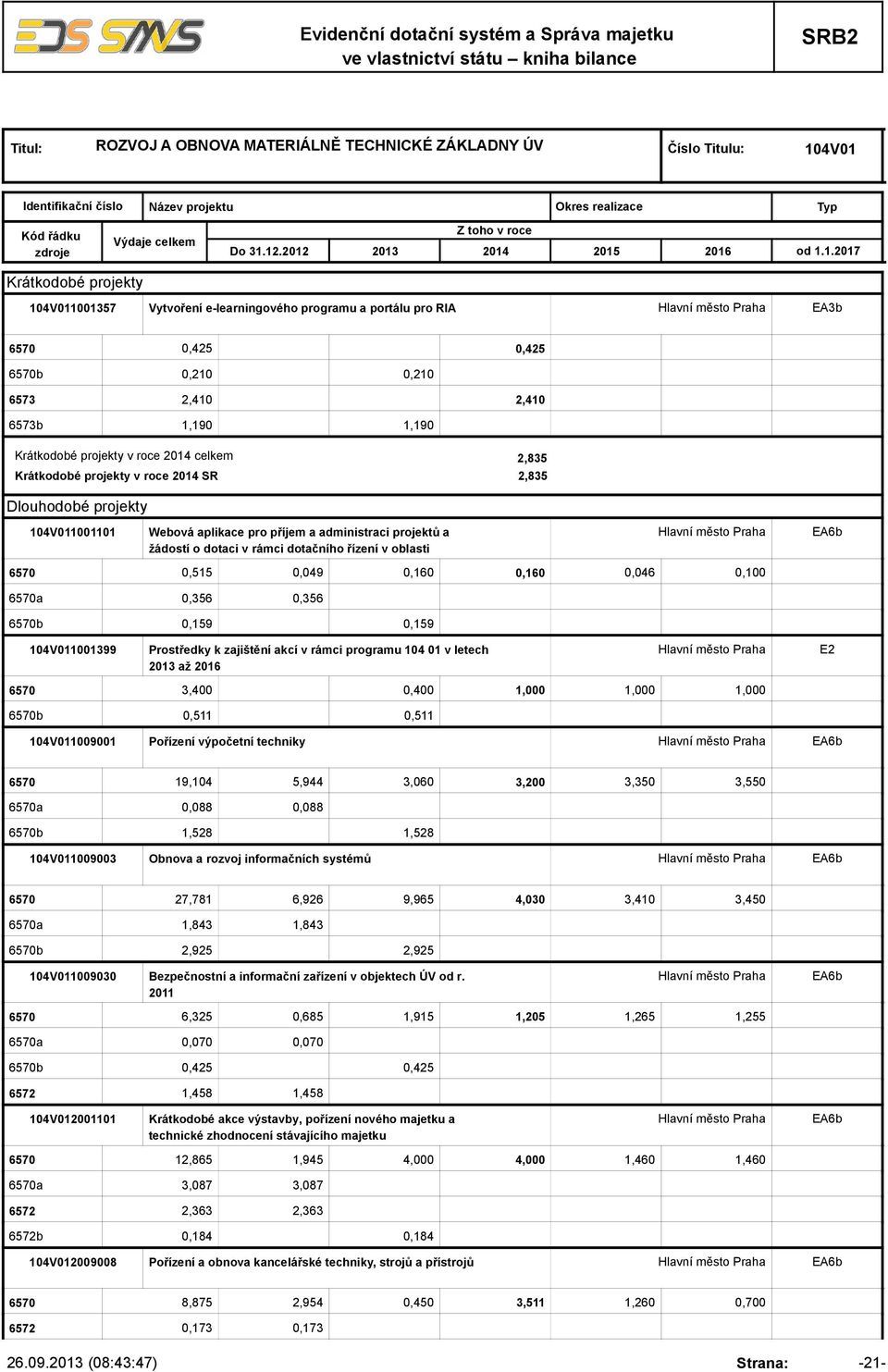 programu a portálu pro RIA EA3b 0,425 0,425 b 0,210 0,210 2,410 2,410 b 1,190 1,190 Krátkodobé projekty v roce celkem Krátkodobé projekty v roce SR 2,835 2,835 Dlouhodobé projekty 104V011001101