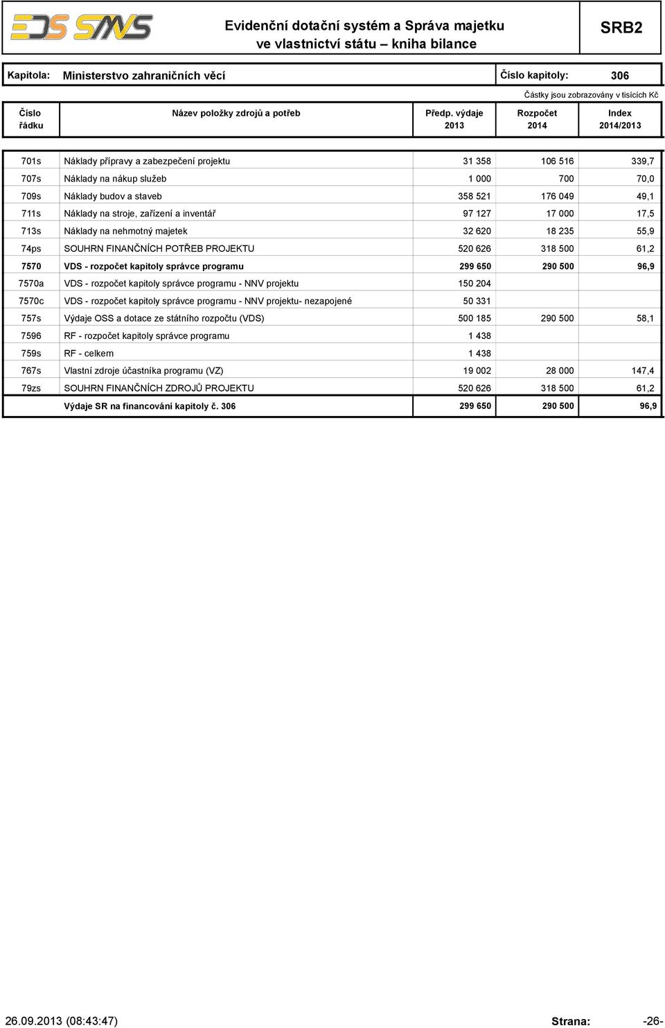 VDS - rozpočet kapitoly správce programu 299 650 290 500 96,9 7570a VDS - rozpočet kapitoly správce programu - NNV projektu 150 204 7570c VDS - rozpočet kapitoly správce programu - NNV projektu-