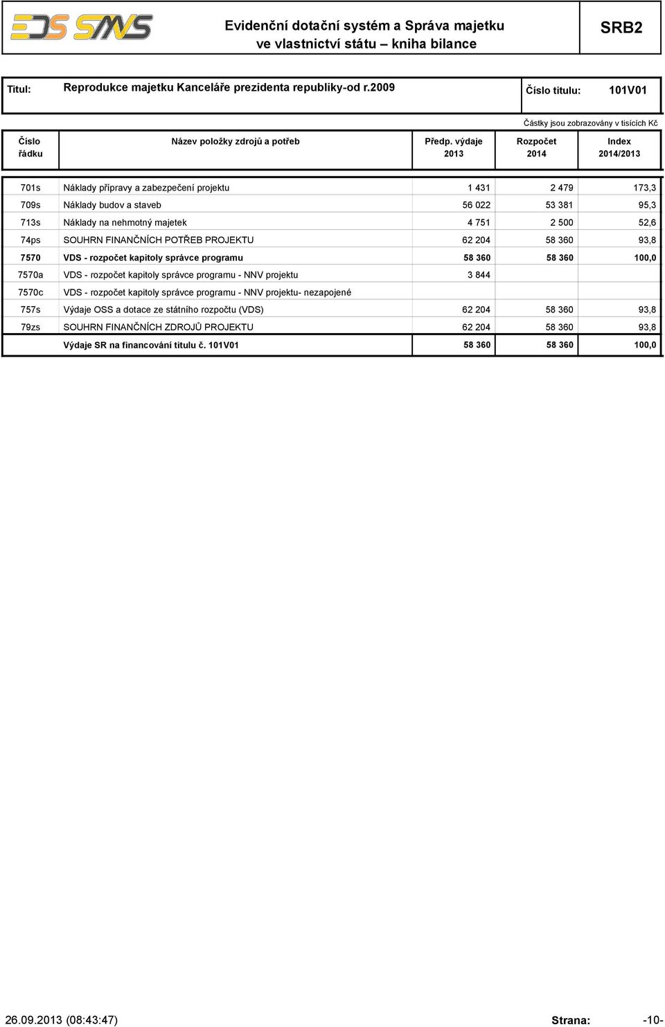 500 52,6 74ps SOUHRN FINANČNÍCH POTŘEB PROJEKTU 62 204 58 360 93,8 7570 VDS - rozpočet kapitoly správce programu 58 360 58 360 100,0 7570a VDS - rozpočet kapitoly správce