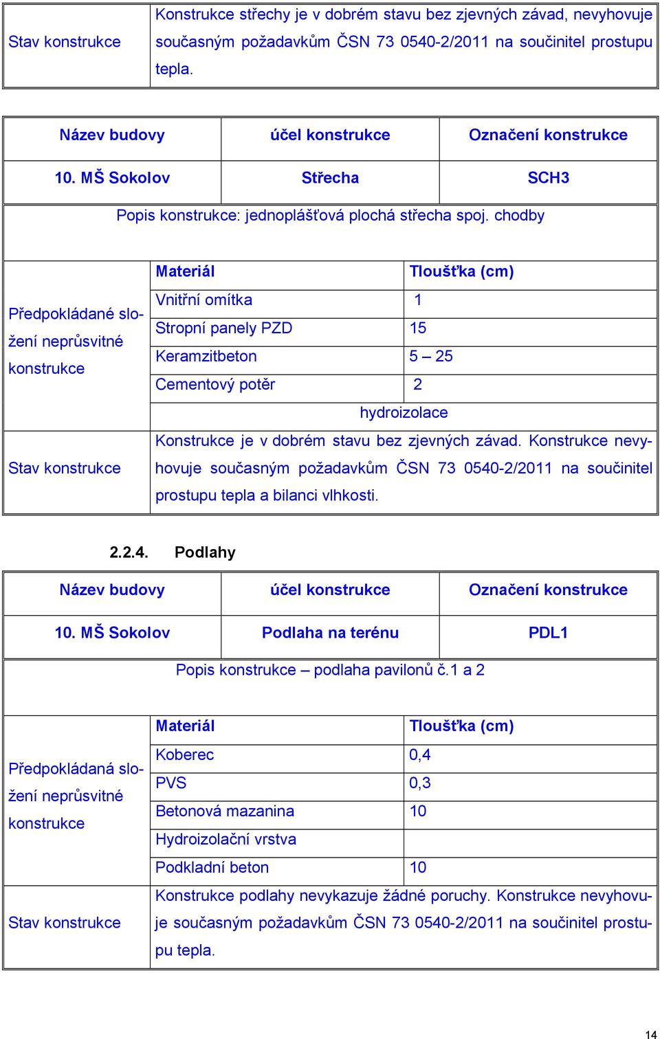 chodby Předpokládané složení neprůsvitné konstrukce Stav konstrukce Materiál Tloušťka (cm) Vnitřní omítka 1 Stropní panely PZD 15 Keramzitbeton 5 25 Cementový potěr 2 hydroizolace Konstrukce je v