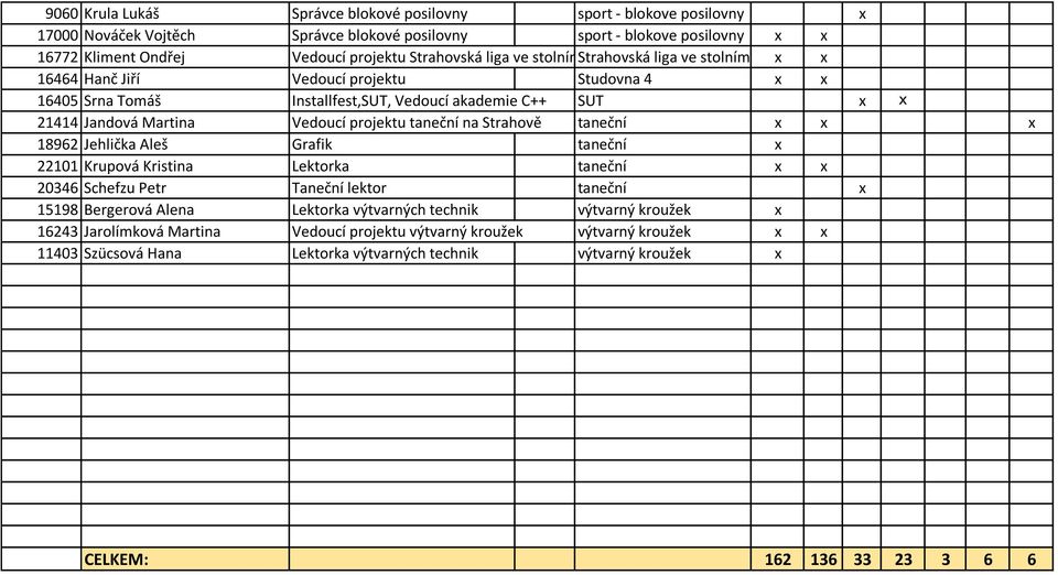 Vedoucí projektu taneční na Strahově taneční 18962 Jehlička Aleš Grafik taneční 22101 Krupová Kristina Lektorka taneční 20346 Schefzu Petr Taneční lektor taneční 15198 Bergerová Alena Lektorka