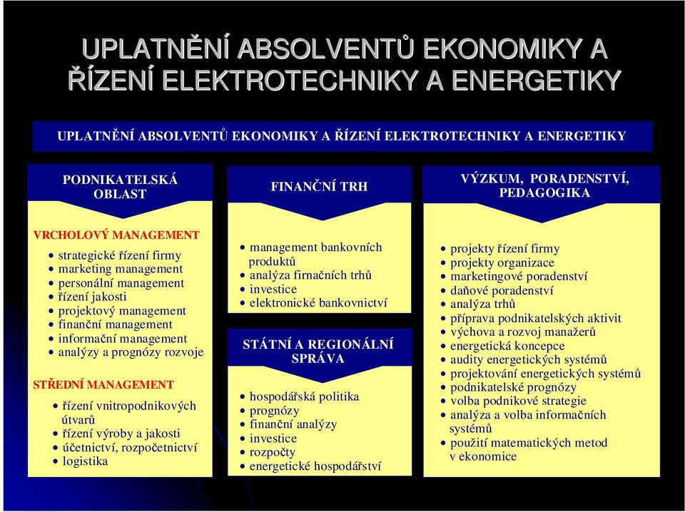 analýzy a prognózy rozvoje STŘEDNÍ MANAGEMENT $ řízení vnitropodnikových útvarů $ řízení výroby a jakosti $ účetnictví, rozpočetnictví $ logistika $ management bankovních produktů $ analýza